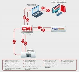 CMI est une moyen de paiement en ligne la plus sécurise au Maroc
